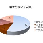 叢生（デコボコ）と空隙（すきっ歯）の実態から分かること
